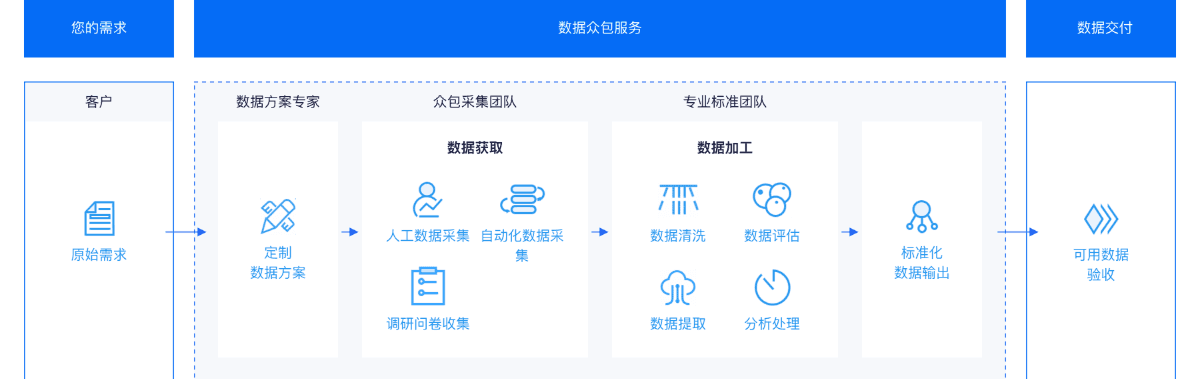 Business Process